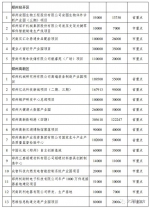 总投资2.11万亿元！郑州分解下达2020年重点建设项目（名单） - 河南一百度