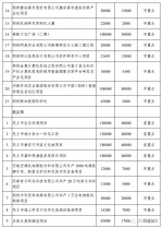 总投资2.11万亿元！郑州分解下达2020年重点建设项目（名单） - 河南一百度