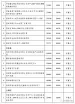 总投资2.11万亿元！郑州分解下达2020年重点建设项目（名单） - 河南一百度