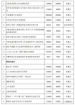 总投资2.11万亿元！郑州分解下达2020年重点建设项目（名单） - 河南一百度