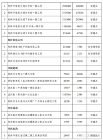 总投资2.11万亿元！郑州分解下达2020年重点建设项目（名单） - 河南一百度