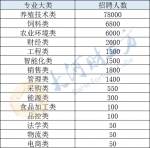 财经类2000人！河南这家上市公司春招10万人（通道） - 河南一百度