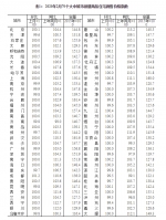 国家统计局：2月份郑州新建住房房价格环跌0.3% - 河南一百度