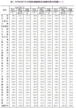 国家统计局：2月份郑州新建住房房价格环跌0.3% - 河南一百度