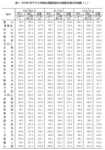 国家统计局：2月份郑州新建住房房价格环跌0.3% - 河南一百度