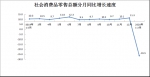 前两月河南社会消费品零售总额下降26.5% - 河南一百度