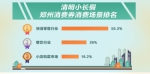 郑州居民消费券小长假拉动 1.87亿消费 - 河南一百度