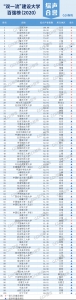 重磅！2020年“双一流”建设大学百强榜出炉，郑大、河大上榜 - 河南一百度