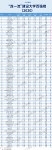 重磅！2020年“双一流”建设大学百强榜出炉，郑大、河大上榜 - 河南一百度