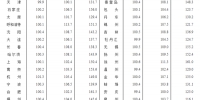 3月70城房价出炉：郑州新房价格环比下降0.2% - 河南一百度
