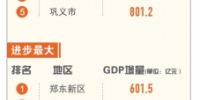 2019年郑州各区GDP公布，这3个区均超千亿！详细数据公布 - 河南一百度