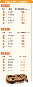 2019年郑州各区GDP公布，这3个区均超千亿！详细数据公布 - 河南一百度