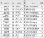 第二批全国带量采购在河南落地执行 药价最高降幅达90%以上 - 河南一百度