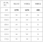 郑州1770万元专项扶贫资金下达，各市县这么分配 - 河南一百度