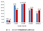 我省网民规模达到8798万人，5G基站数达到6325个，2成网民每天至少花8小时泡在网上，共享单车用户渗透率下降了7.4%……5月15日，大河报记者从河南省人民政府召开的新闻发布会上获悉，我省最新互联网发展报告出炉。河南省通信管理局党组成员、纪检组长、二级巡视员侯剑涛在会上发布了《2019河南省互联网发展报告》(以下简称报告)。报告披露，2019年我省互联网保持平稳较快发展态势，呈现出城乡数字鸿 - 河南一百度