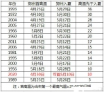 郑州宣布入夏 周末气温较高、明晚有大风和阵雨 - 河南一百度