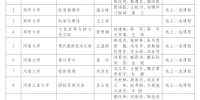 最新！首批认定河南省一流本科课程名单公布 - 河南一百度