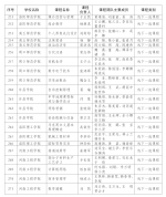 最新！首批认定河南省一流本科课程名单公布 - 河南一百度