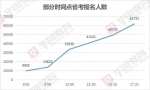 截至6月18日17:21，河南省考首日报名人数突破6.1万! - 河南一百度