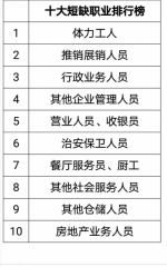 郑州“十大短缺职业排行榜”出炉 - 河南一百度