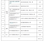 尚纬股份中标郑州地铁3号线一期项目，金额2330万元 - 河南一百度