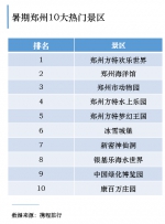 暑期游大门开启，郑州上榜热门目的地和出发地城市 - 河南一百度