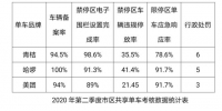郑州市共享单车第二季度考核排名公布：美团居末位，削减3000辆单车 - 河南一百度