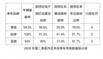 郑州市共享单车第二季度考核排名公布：美团居末位，削减3000辆单车 - 河南一百度