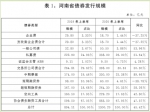 最新！河南上半年发行非金融企业债超1300亿，同增45％ - 河南一百度