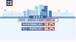 郑州上半年土地市场供应平稳 量价恢复正常 - 河南一百度