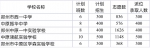 郑州市中原区5所民办初中派位结束，录取1900人 - 河南一百度