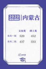 河南高考成绩今晚12点可查!各省份录取控制线分数陆续“放榜” - 河南一百度