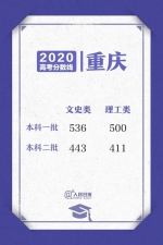 河南高考成绩今晚12点可查!各省份录取控制线分数陆续“放榜” - 河南一百度