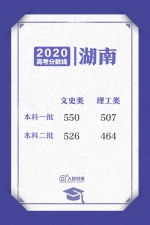 河南高考成绩今晚12点可查!各省份录取控制线分数陆续“放榜” - 河南一百度