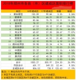 郑州又变“胖”了 专家：东部南部发展势头强劲因时间长、基础好、交通便利 - 河南一百度