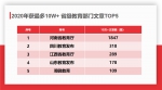 在2020年获得最多10W+省级教育部门文章TOP5中，河南省教育厅微信获得10W+文章最多，达到1847篇，排名第一.png - 教育厅