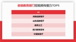 在省级教育部门短视频传播力TOP5中，河南省教育厅排名第一.png - 教育厅