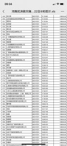 河南省慈善总会已接收抗洪救灾捐款6.23亿元 - 河南一百度
