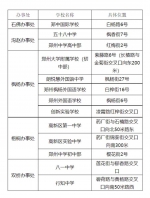 暖心！郑州高新区所有中小学紧急开放为临时车辆停放场所！ - 河南一百度