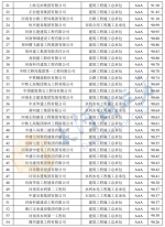 郑州发布建筑企业信用评价结果，364家获评AAA级 - 河南一百度