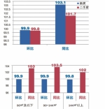 8月70城房价指数公布：郑州迎来今年首次下跌！新房、二手房价格双双下降 - 河南一百度