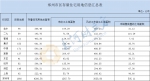 6.5万亩！郑州市第三季度存量住宅用地清单公布，涉及1060个项目 - 河南一百度