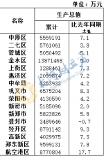 快讯!郑州各县市区前三季度GDP公布，第一还是它 - 河南一百度