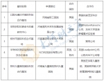 郑州拟认定5家国际科技合作基地 - 河南一百度