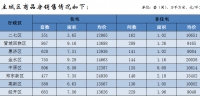 郑州11月房地产销售数据：商品房销售均价11243元/m² - 河南一百度