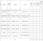 中央财政1.53亿元支持！郑州7个住房租赁试点项目拟获奖补 - 河南一百度