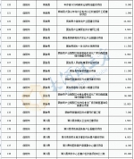 河南173个专项债项目通过评审，拟发行总额256.16亿元 | 清单 - 河南一百度