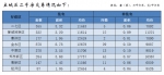 郑州1月商品住宅销售6719套 均价11551元/平方米 - 河南一百度