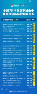 创新型城市新排名：郑州全国第21，竟是中部六省省会第5？ - 河南一百度