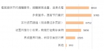大河3·15｜郑州发布餐饮浪费情况，因“减肥”造成食物剩余的数据最高 - 河南一百度